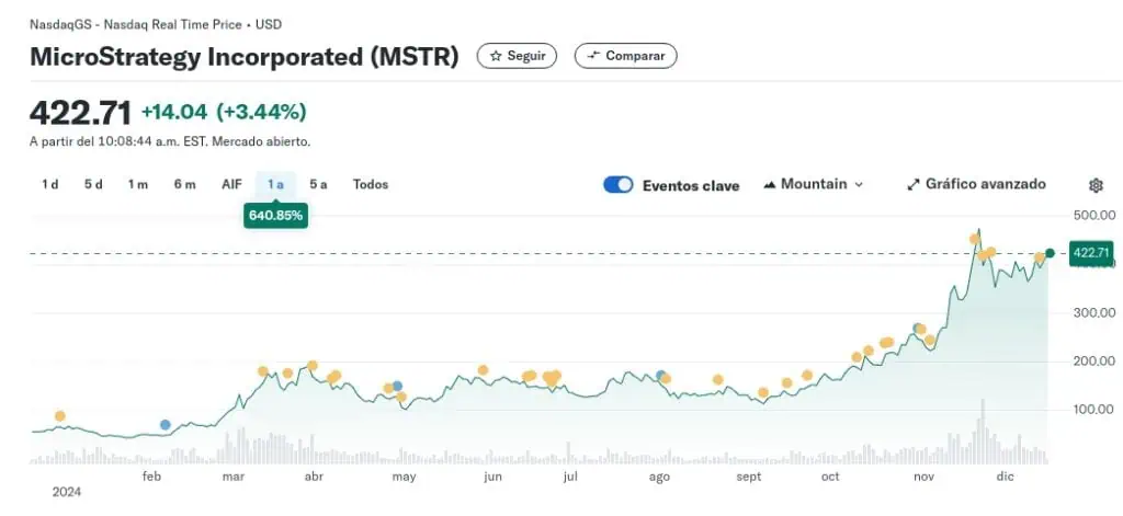 Histórico de las acciones de MicroStrategy en el mercado. 