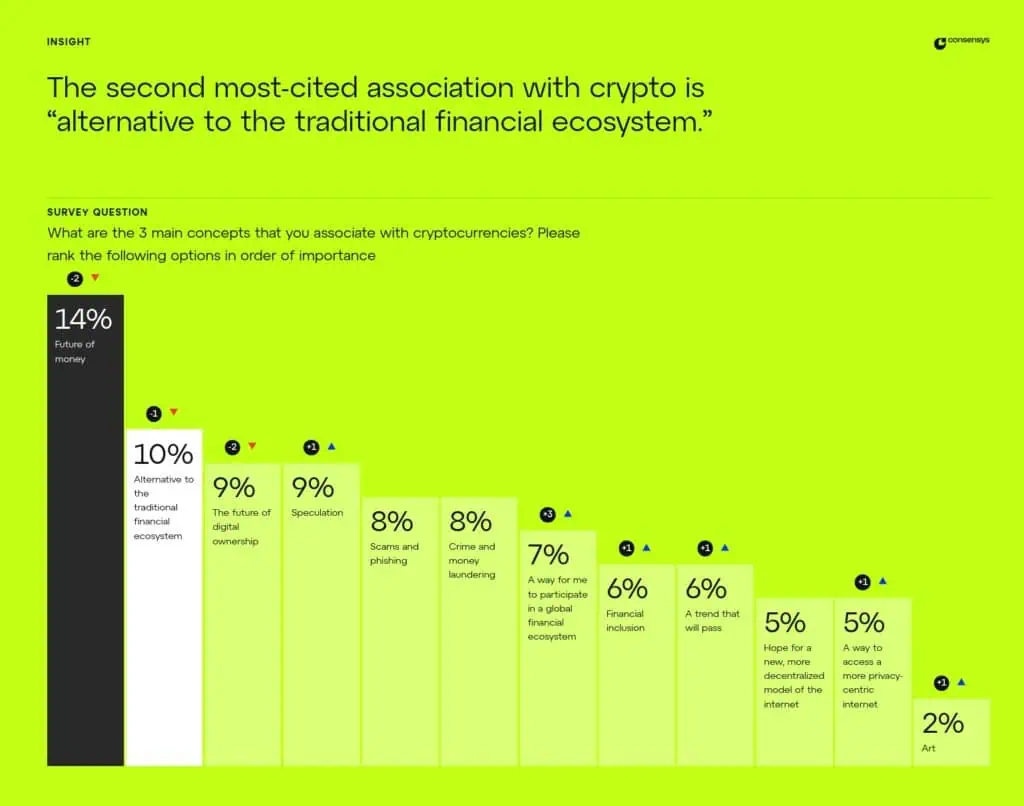 Los usuarios perciben el ecosistema blockchain como una alternativa al ecosistema financiero tradicional. 