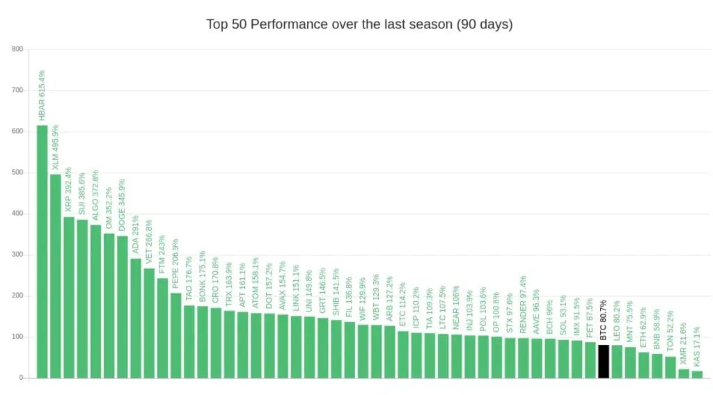 Temporada de Altseason: Las altcoins con mayor rendimiento que Bitcoin en los últimos 90 días. 