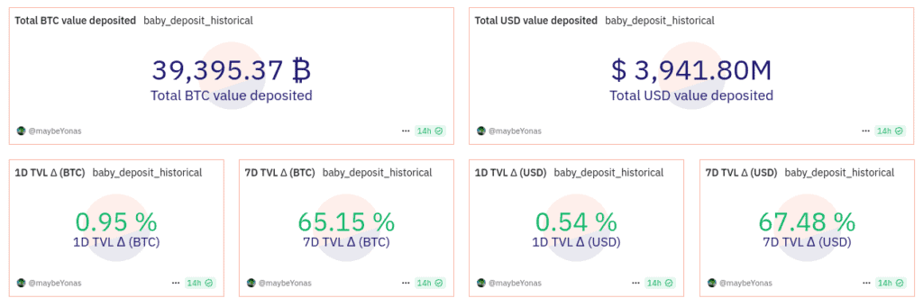 Valor total de los depósitos en Babylon Chain. 