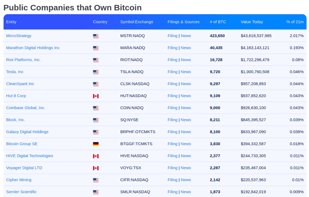 Tenencias de Bitcoin entre las principales empresas publicas que cotizan en bolsa. 