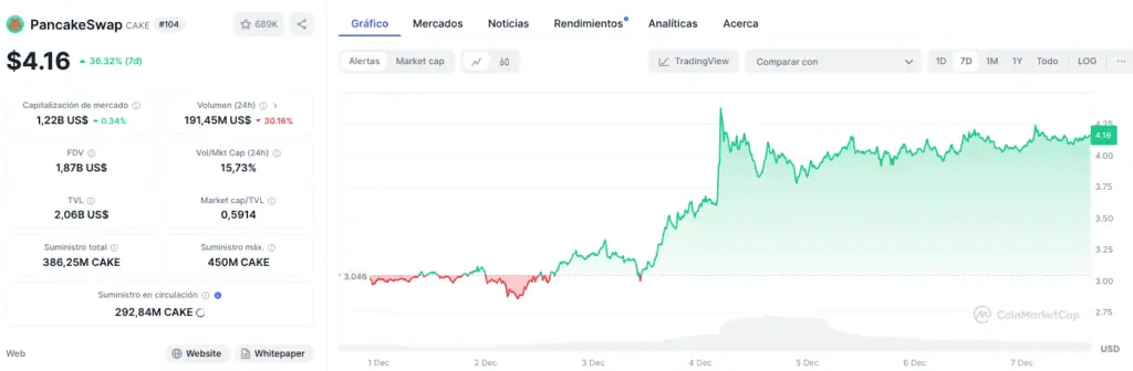 Precio de PancakeSwap (CAKE) en la última semana. 