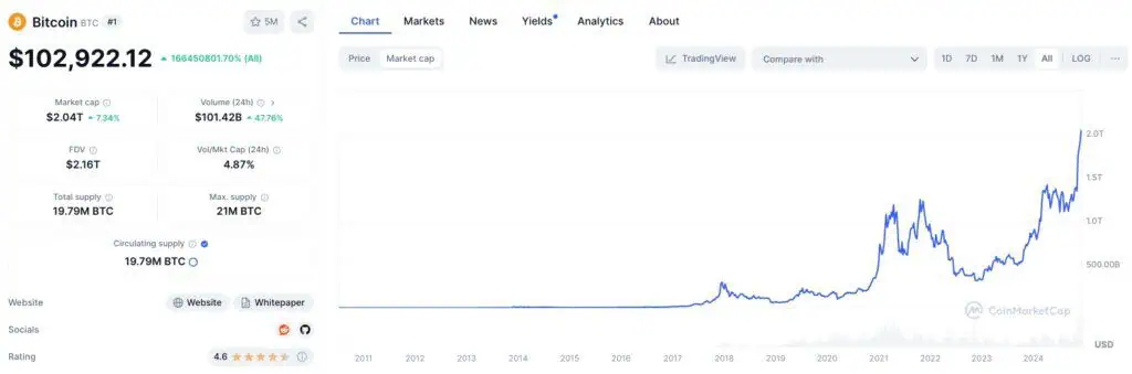 Histórico de la capitalización de mercado de Bitcoin hasta la actualidad. 