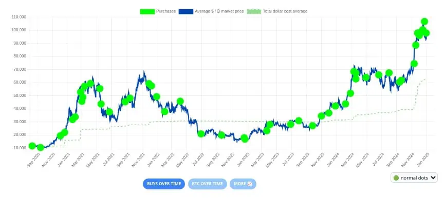 Histórico de las compras de Bitcoin (BTC) realizadas por MicroStrategy. 