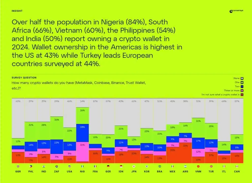 Adopción de billeteras de criptomonedas a nivel mundial. 