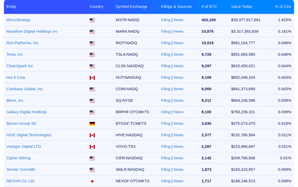 Principales empresas públicas que invierten en Bitcoin. 