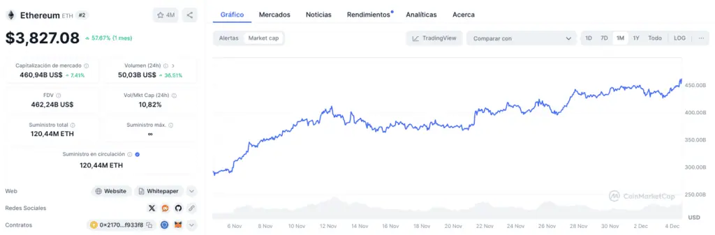 Capitalización de mercado de Ethereum en el mes de noviembre. 