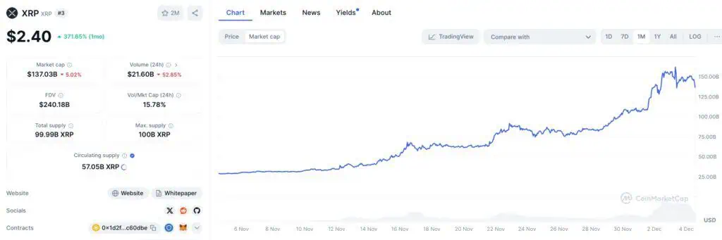 Capitalización de mercado de XRP (Ripple) en noviembre. 