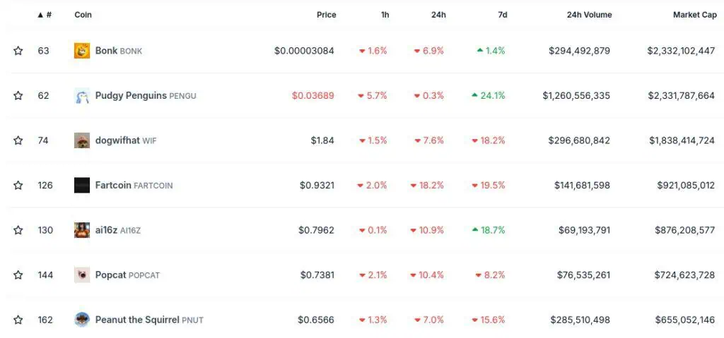 Capitalización de mercado de las principales memecoins en la blockchain de Solana. 