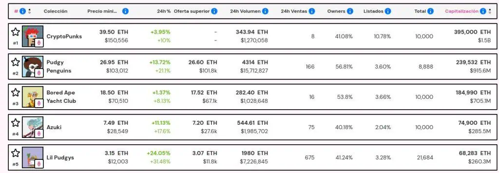 Las principales colecciones de NFTs del mercado.