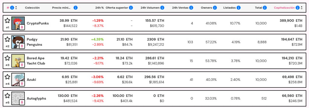 El top 5 en las colecciones de NFT Price Floor. 