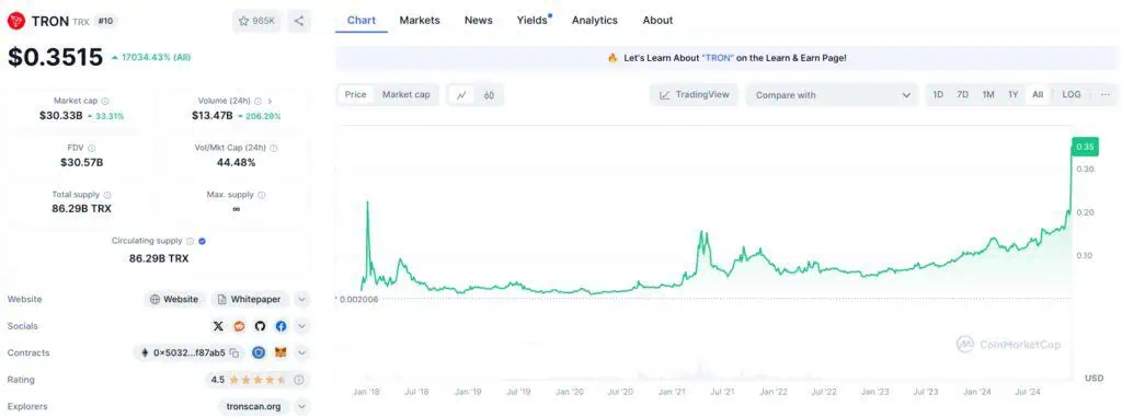 Tron (TRX) registró un nuevo precio máximo histórico (ATH) el 3 de diciembre. 