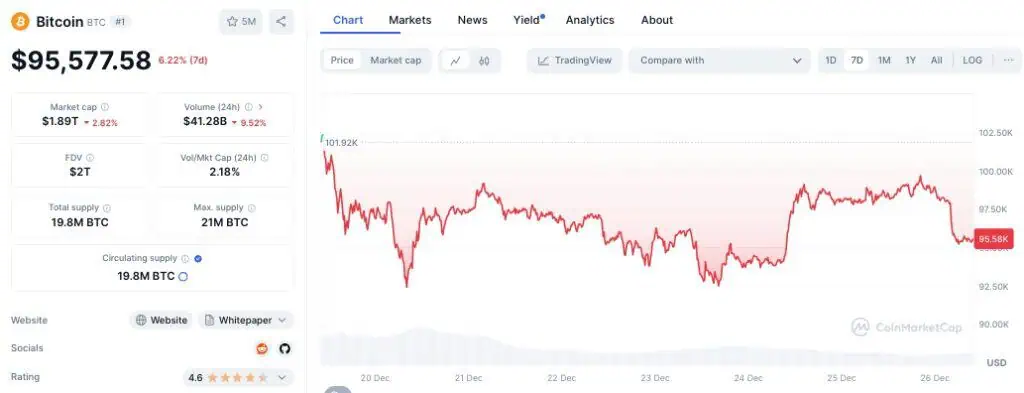 Precio de Bitcoin (BTC) en la última semana. 