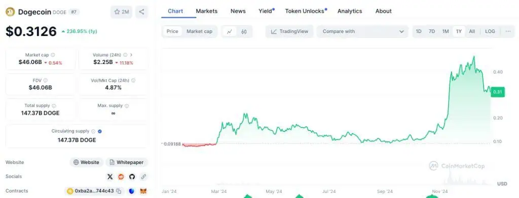 Evolución del precio de Dogecoin (DOGE) en el último año. 