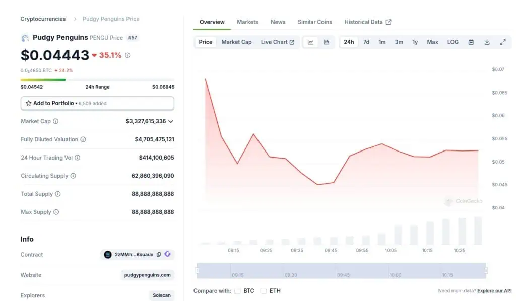 Precio de PENGU, el token nativo de Pudgy Penguins, en las últimas 24 horas. 