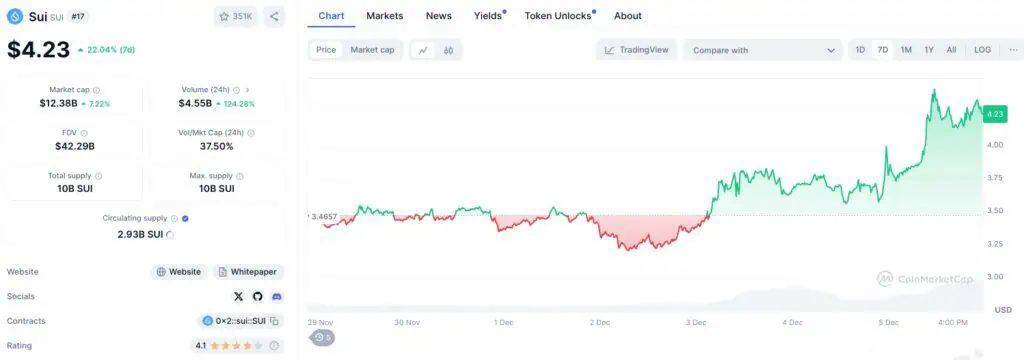 El precio de Sui Network (SUI) registró un nuevo ATH el 5 de diciembre. 