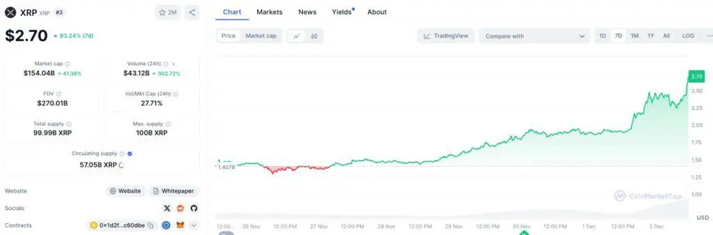 Precio de XRP (Ripple) en la última semana.