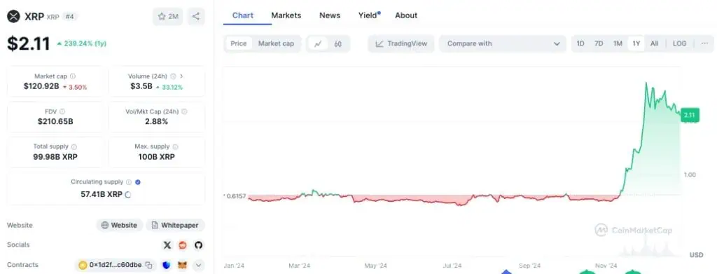 Precio de XRP en el último año. 