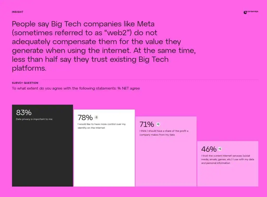 La necesidad de privacidad y control de datos personales impulsó el crecimiento de la adopción de las criptomonedas y Web3 en 2024. 