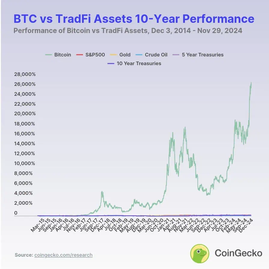 Rendimiento de Bitcoin frente a los principales activos del mercado tradicional en la última década. 