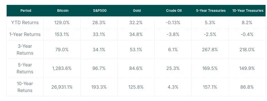 Rendimiento de Bitcoin frente a los principales activos del mercado tradicional en la última década. 