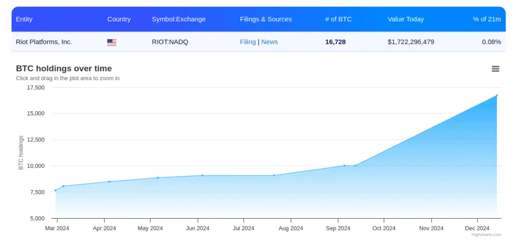 Tenencias actuales de Bitcoin por parte de Riot Platforms. 