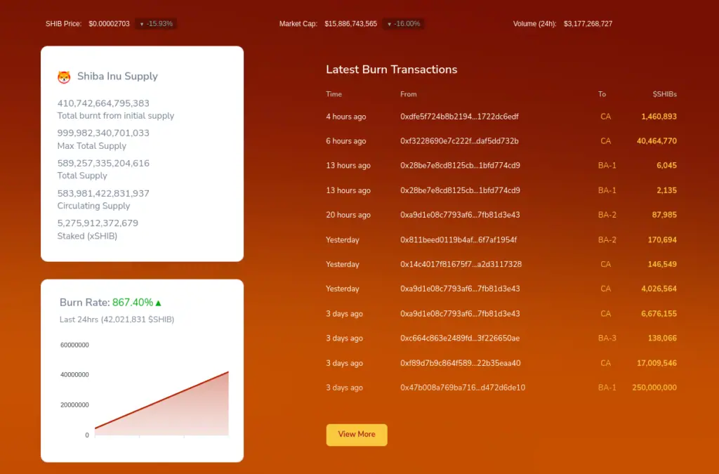 Estadísticas de quema de tokens de Shiba Inu. 