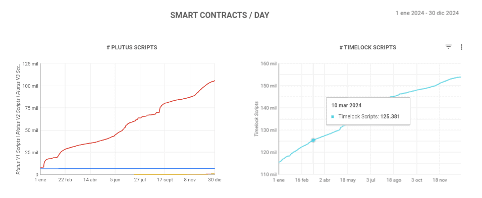 Numero de smart contracts implementados en la red Cardano. 