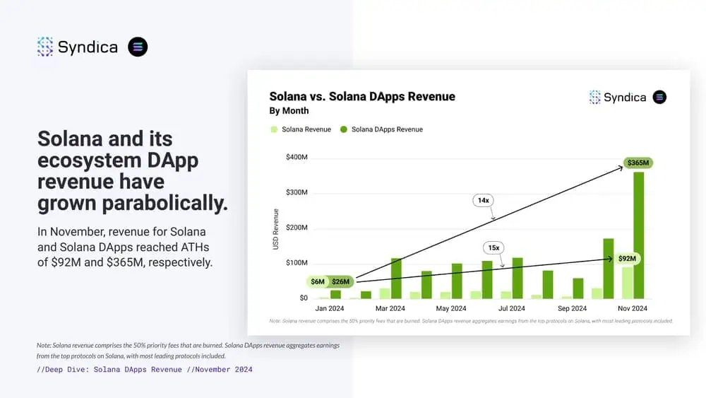 Ingresos mensuales del ecosistema de DApps de Solana. 