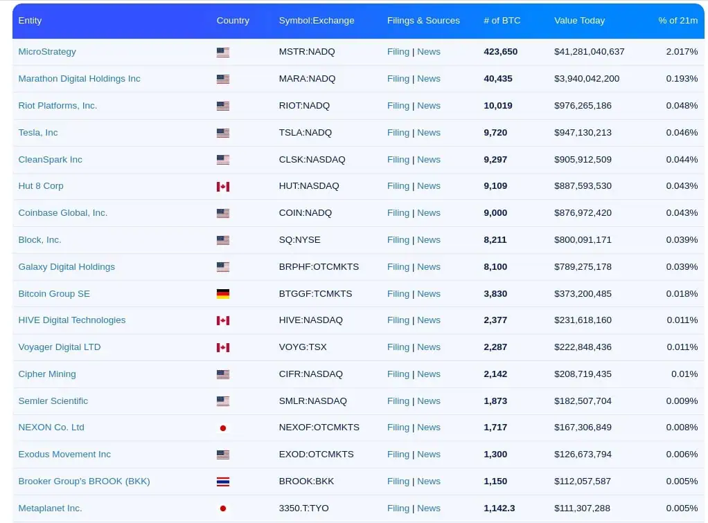 Tenencias de BTC de las principales empresas publicas con tesorerías de Bitcoin. 