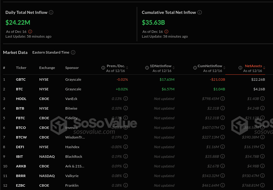 Entradas netas de los ETF spot de Bitcoin al 15 de diciembre. 