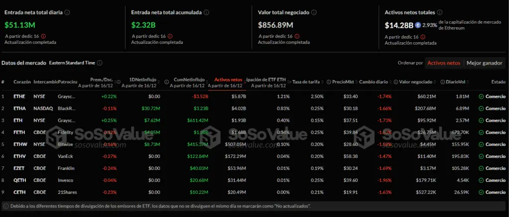 ETFs de Ethereum muestran una fuerte recuperación de su bleeding, pero aún queda mucho para llegar al nivel de los de Bitcoin