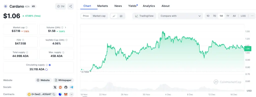 Precio de Cardano (ADA) en los últimos 30 días. 