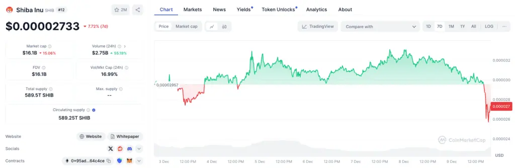 Precio de Shiba Inu (SHIB) en la última semana. 