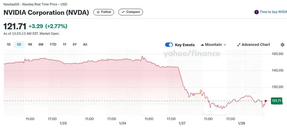 Precio de las acciones de Nvidia en la última semana, mostrando el impacto del lanzamiento de DeepSeek