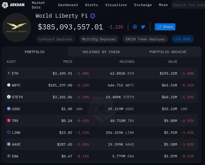 Tenencias actuales de criptomonedas de World Liberty Financial. 