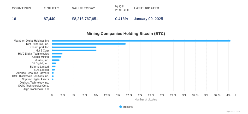 Tenencias actuales de Bitcoin (BTC) por parte de las empresas de cripto minería. 