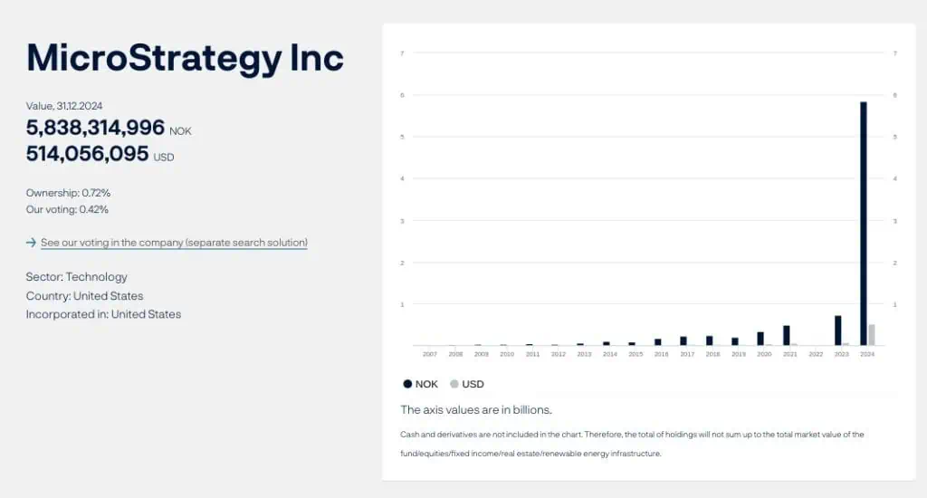 Inversión estratégica del Banco Central de Noruega en MicroStrategy. 