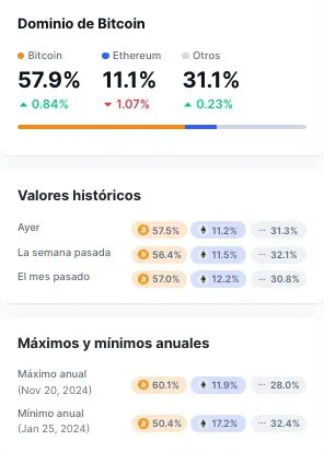 Dominio de Bitcoin frente a Ethereum y otras altcoins. 