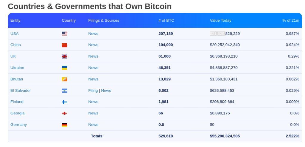 Avoirs en Bitcoin par pays. Les États-Unis sont en tête parmi les pays propriétaires de bitcoins.