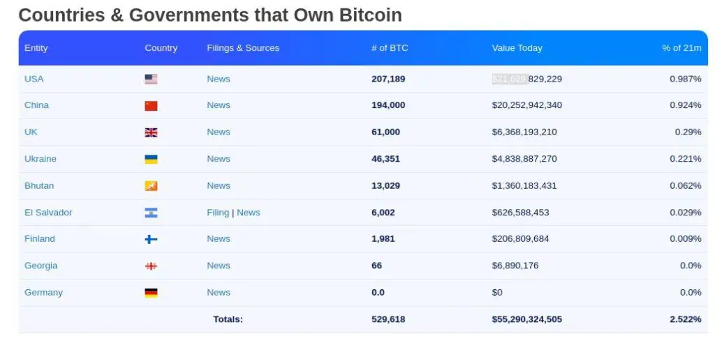 Tenencias de Bitcoin por países. Estados Unidos lidera entre las naciones que poseen bitcoins. 