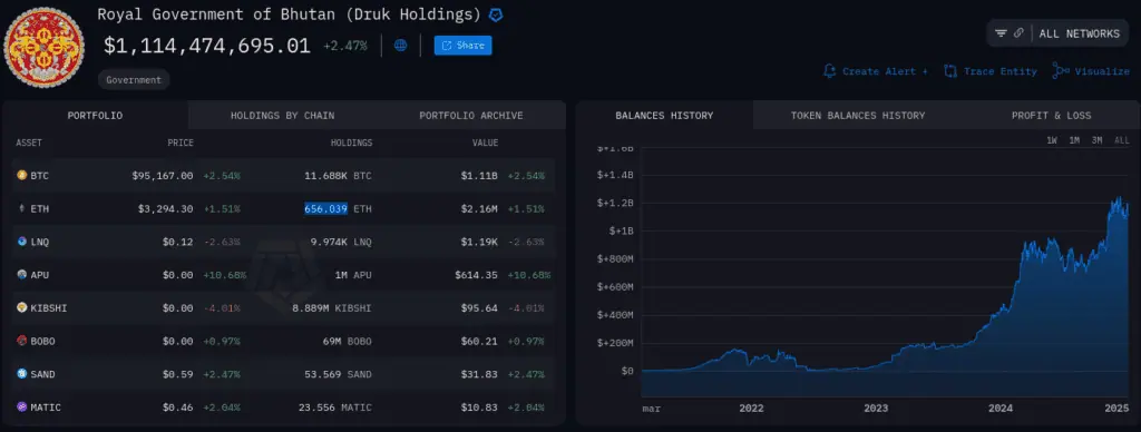 Tenencias en Bitcoin, Ethereum y otras criptomonedas de Bután. 