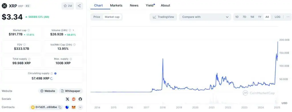 Histórico de la capitalización de mercado de Ripple (XRP) hasta la fecha. 