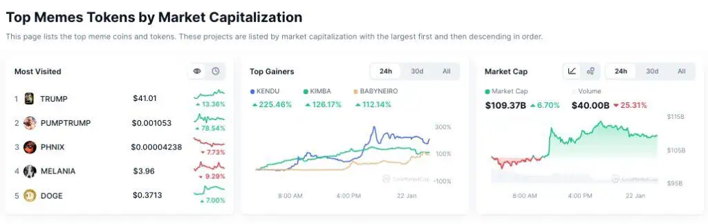 Capitalización de mercado de las memecoins en la actualidad. 