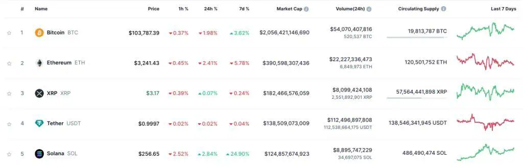 Capitalización de las 5 principales criptomonedas del mercado. 