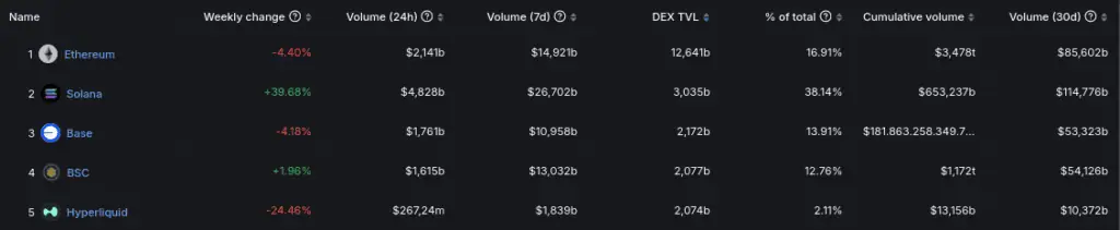 Principales blockchain por volumen de DEX. 