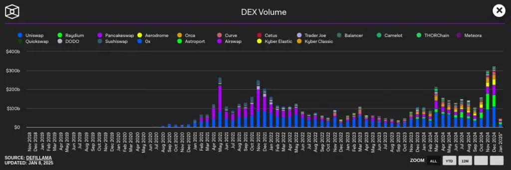 Histórico del volumen de operaciones mensual de los DEX hasta la fecha. 