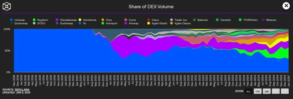 Histórico del volumen de operaciones mensual de los DEX por protocolo hasta la fecha. 