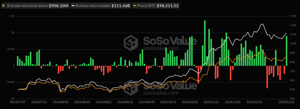 Volumen de entrada neta total de los ETFs al contado de Bitcoin en Estados Unidos. 