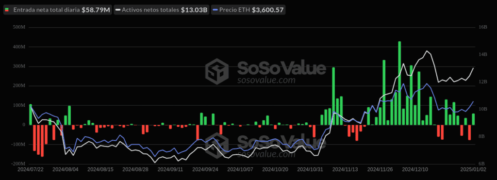 Volumen de entrada neta total de los ETFs al contado de Ethereum en Estados Unidos. 